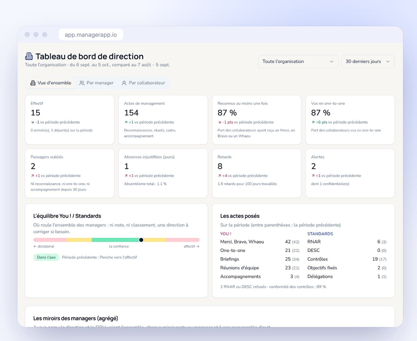 Tableau de bord de direction de ManagerApp : effectif, actes de management, reconnaissance et alertes